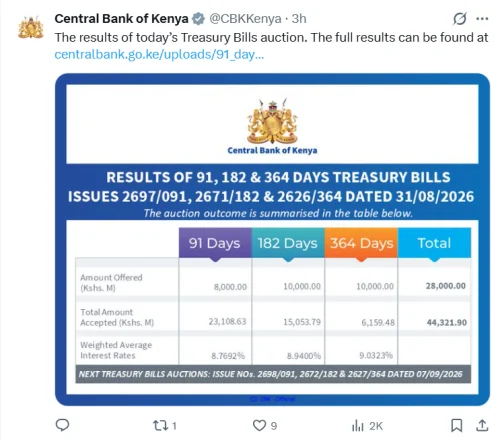 CBK accepts Sh44.32 billion in Treasury bills as investors crowd into shorter-term Kenyan debt